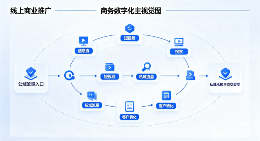 高州市线上商业推广怎么做？全域流量闭环搭建与低成本转化实战指南